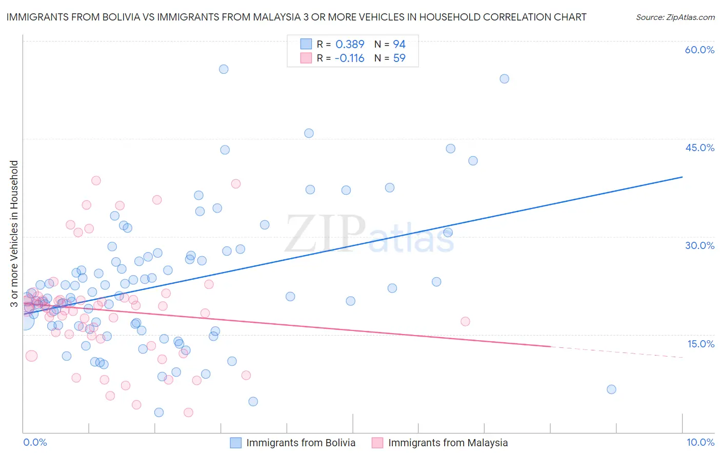 Immigrants from Bolivia vs Immigrants from Malaysia 3 or more Vehicles in Household