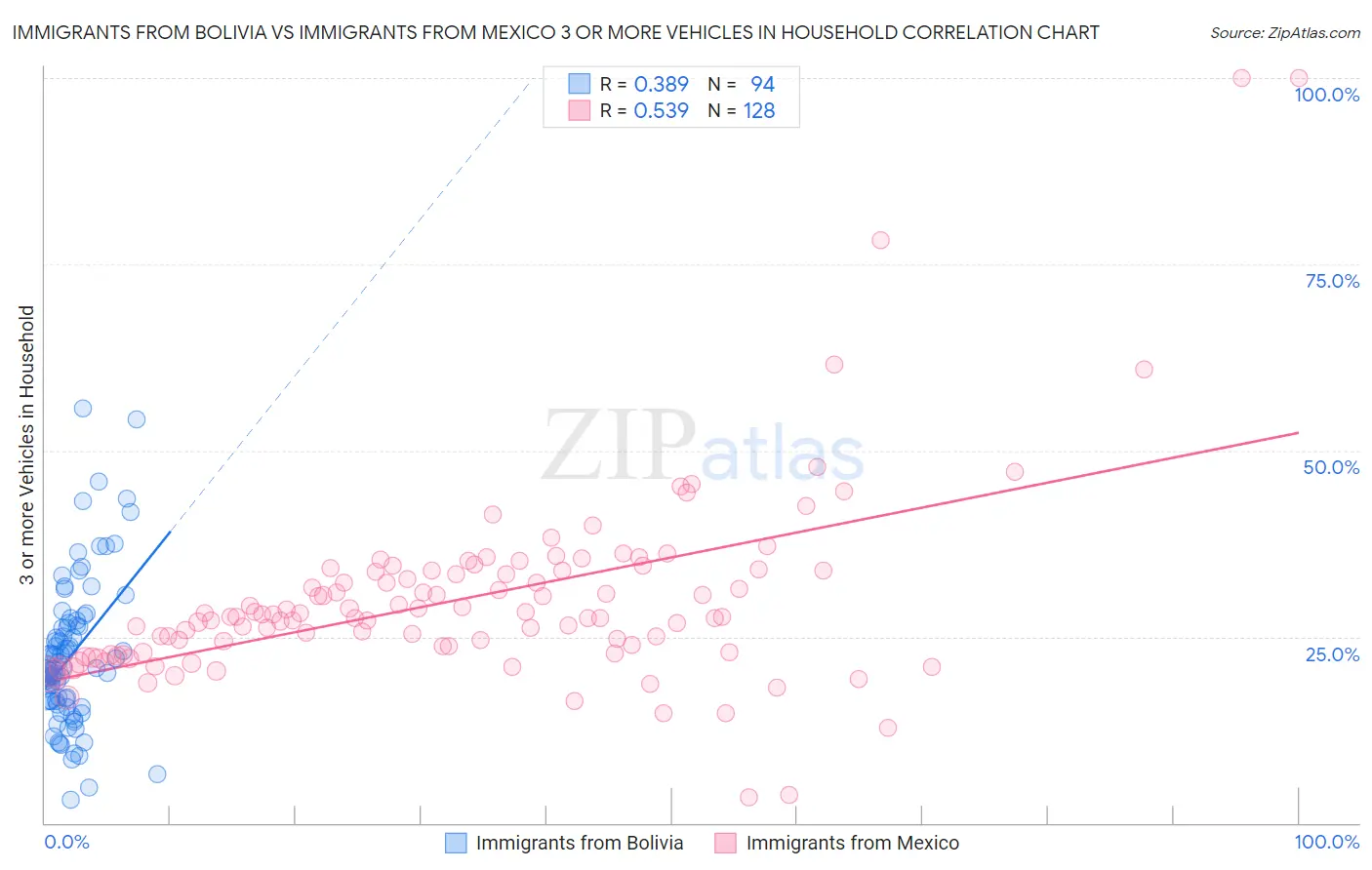 Immigrants from Bolivia vs Immigrants from Mexico 3 or more Vehicles in Household