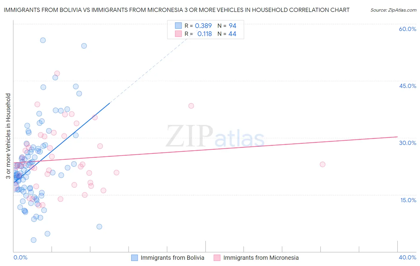 Immigrants from Bolivia vs Immigrants from Micronesia 3 or more Vehicles in Household