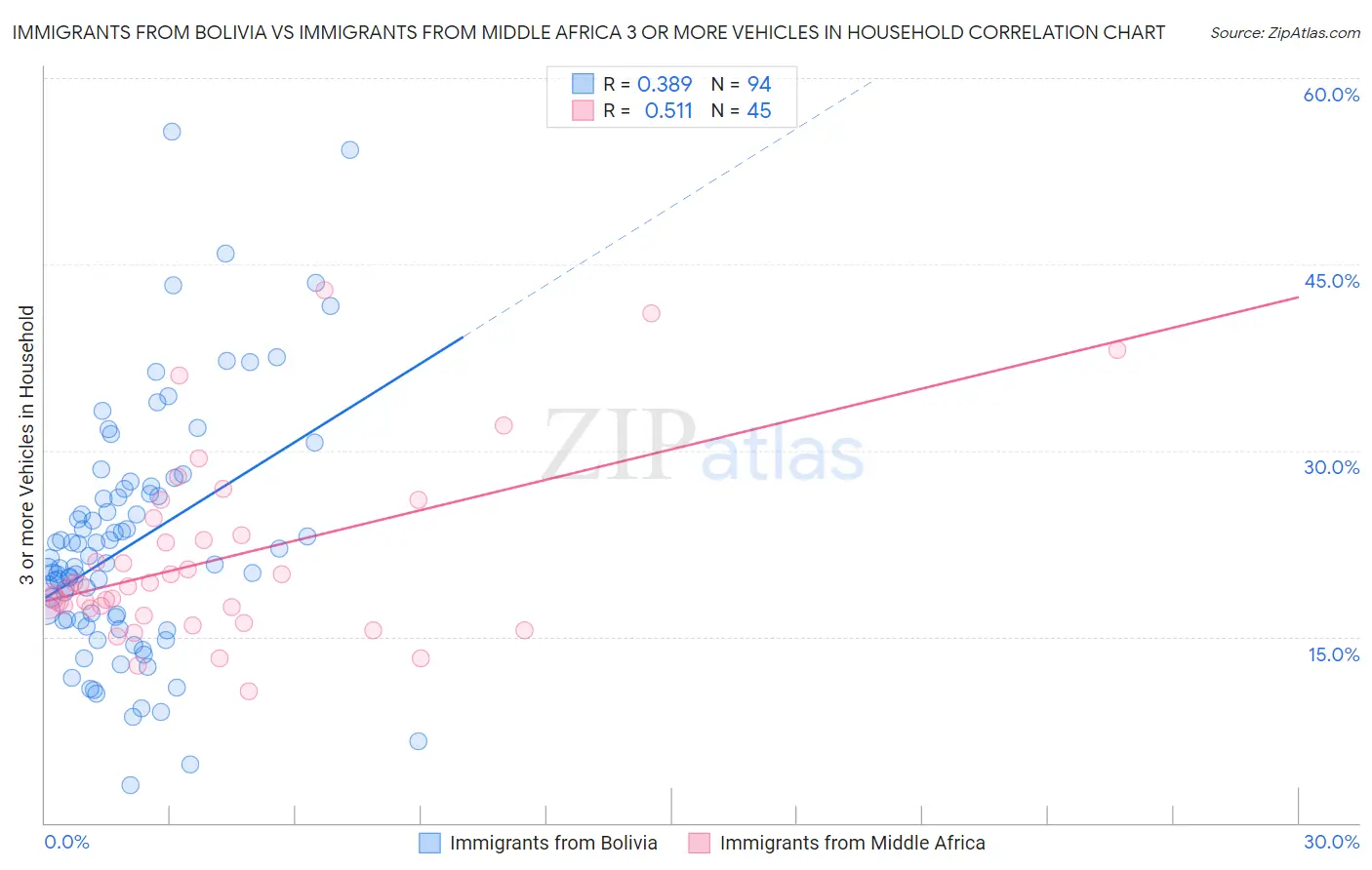 Immigrants from Bolivia vs Immigrants from Middle Africa 3 or more Vehicles in Household
