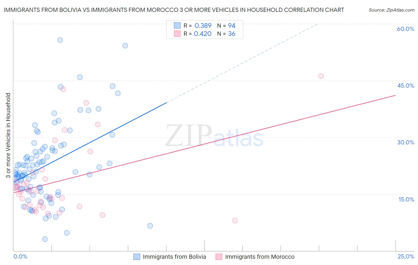 Immigrants from Bolivia vs Immigrants from Morocco 3 or more Vehicles in Household