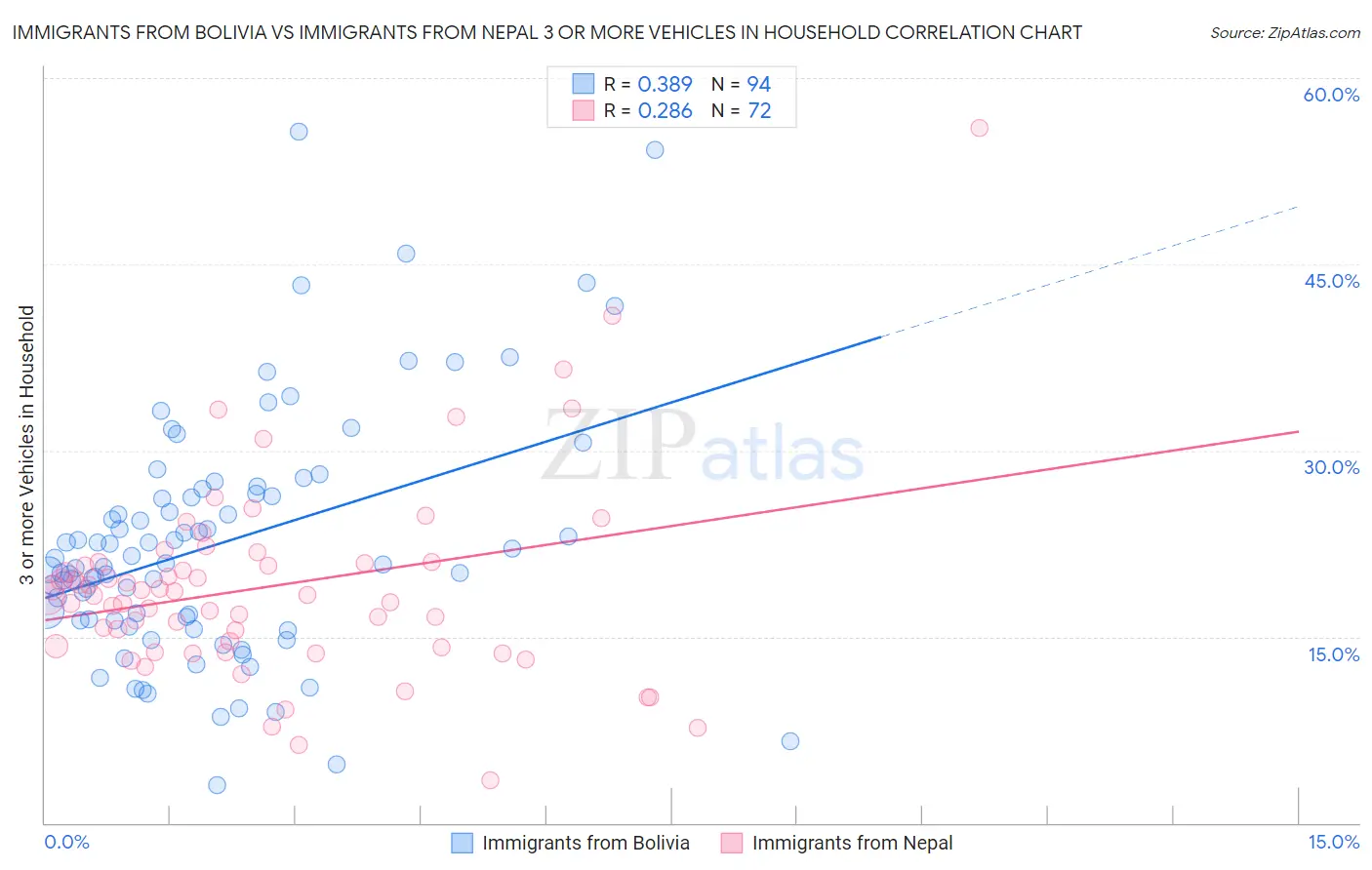 Immigrants from Bolivia vs Immigrants from Nepal 3 or more Vehicles in Household