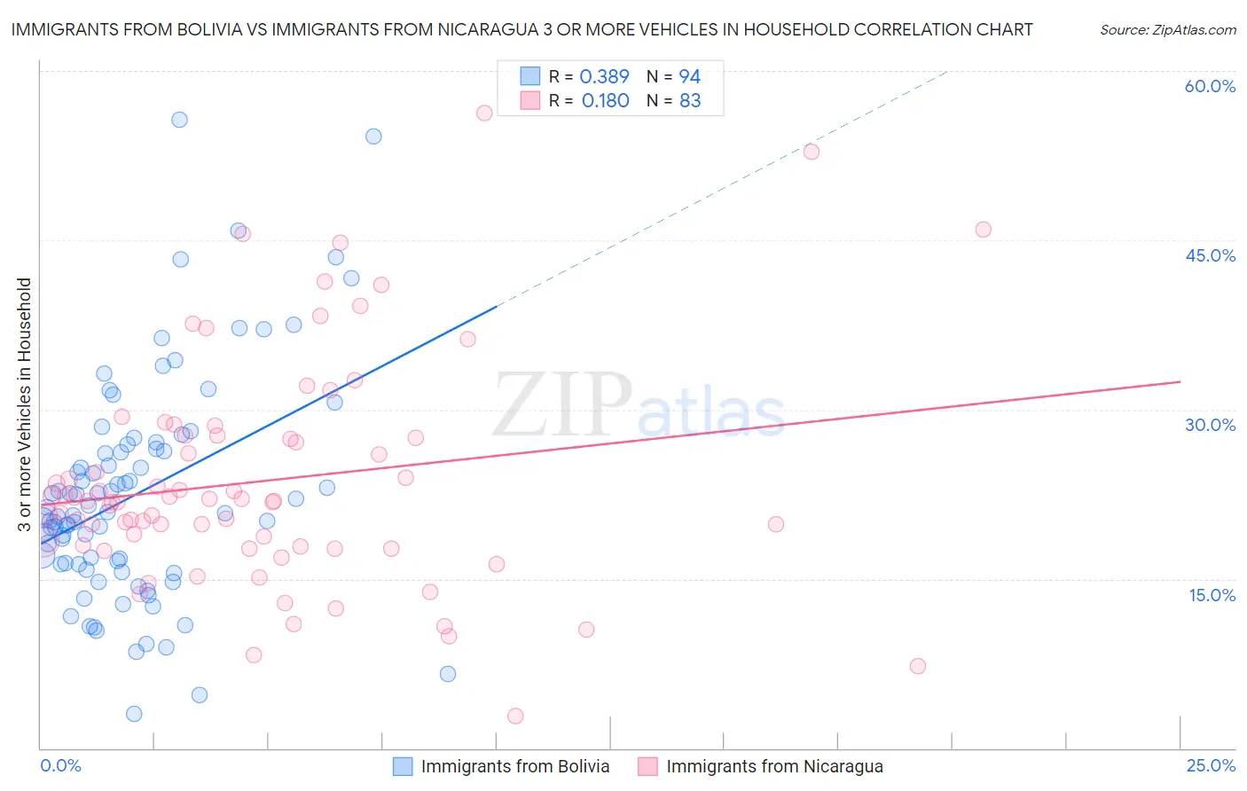 Immigrants from Bolivia vs Immigrants from Nicaragua 3 or more Vehicles in Household