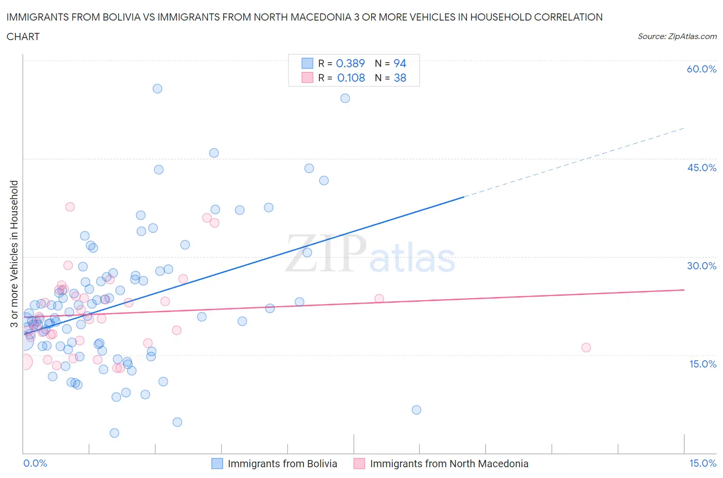 Immigrants from Bolivia vs Immigrants from North Macedonia 3 or more Vehicles in Household