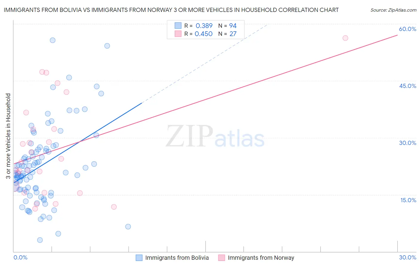 Immigrants from Bolivia vs Immigrants from Norway 3 or more Vehicles in Household