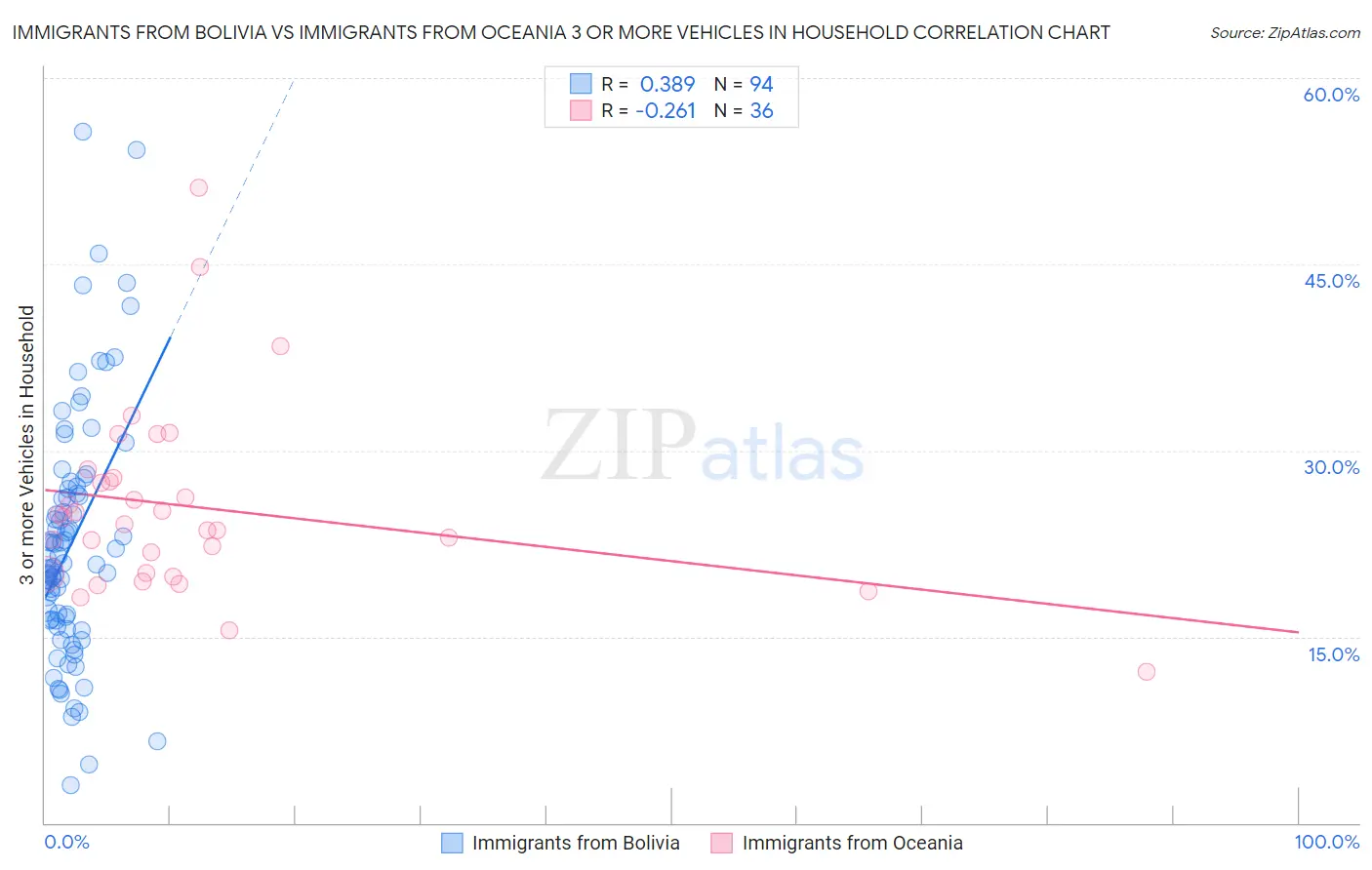 Immigrants from Bolivia vs Immigrants from Oceania 3 or more Vehicles in Household