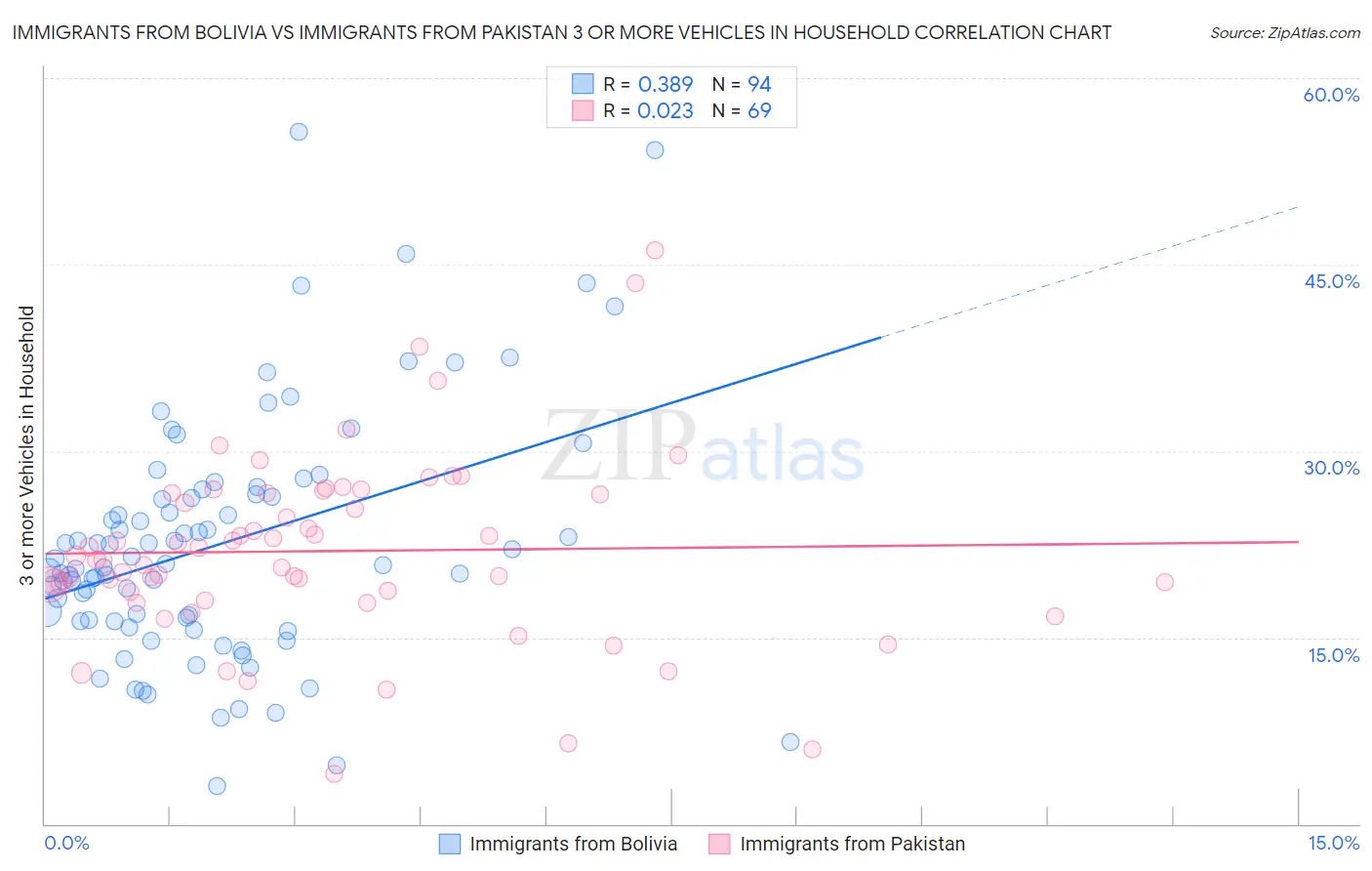 Immigrants from Bolivia vs Immigrants from Pakistan 3 or more Vehicles in Household