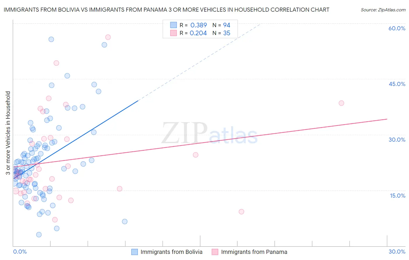 Immigrants from Bolivia vs Immigrants from Panama 3 or more Vehicles in Household