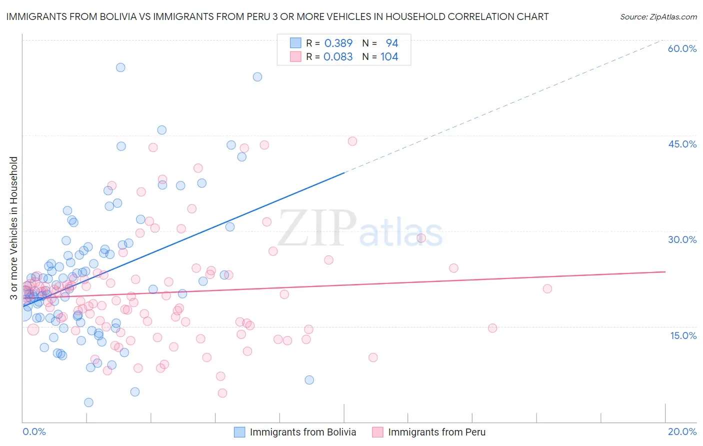 Immigrants from Bolivia vs Immigrants from Peru 3 or more Vehicles in Household