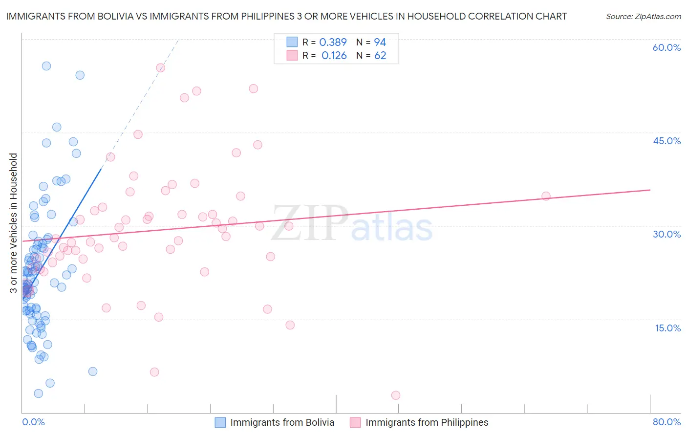 Immigrants from Bolivia vs Immigrants from Philippines 3 or more Vehicles in Household