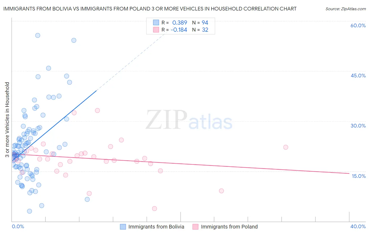 Immigrants from Bolivia vs Immigrants from Poland 3 or more Vehicles in Household