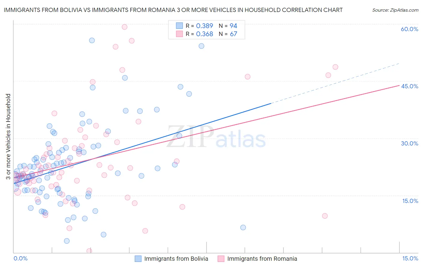 Immigrants from Bolivia vs Immigrants from Romania 3 or more Vehicles in Household