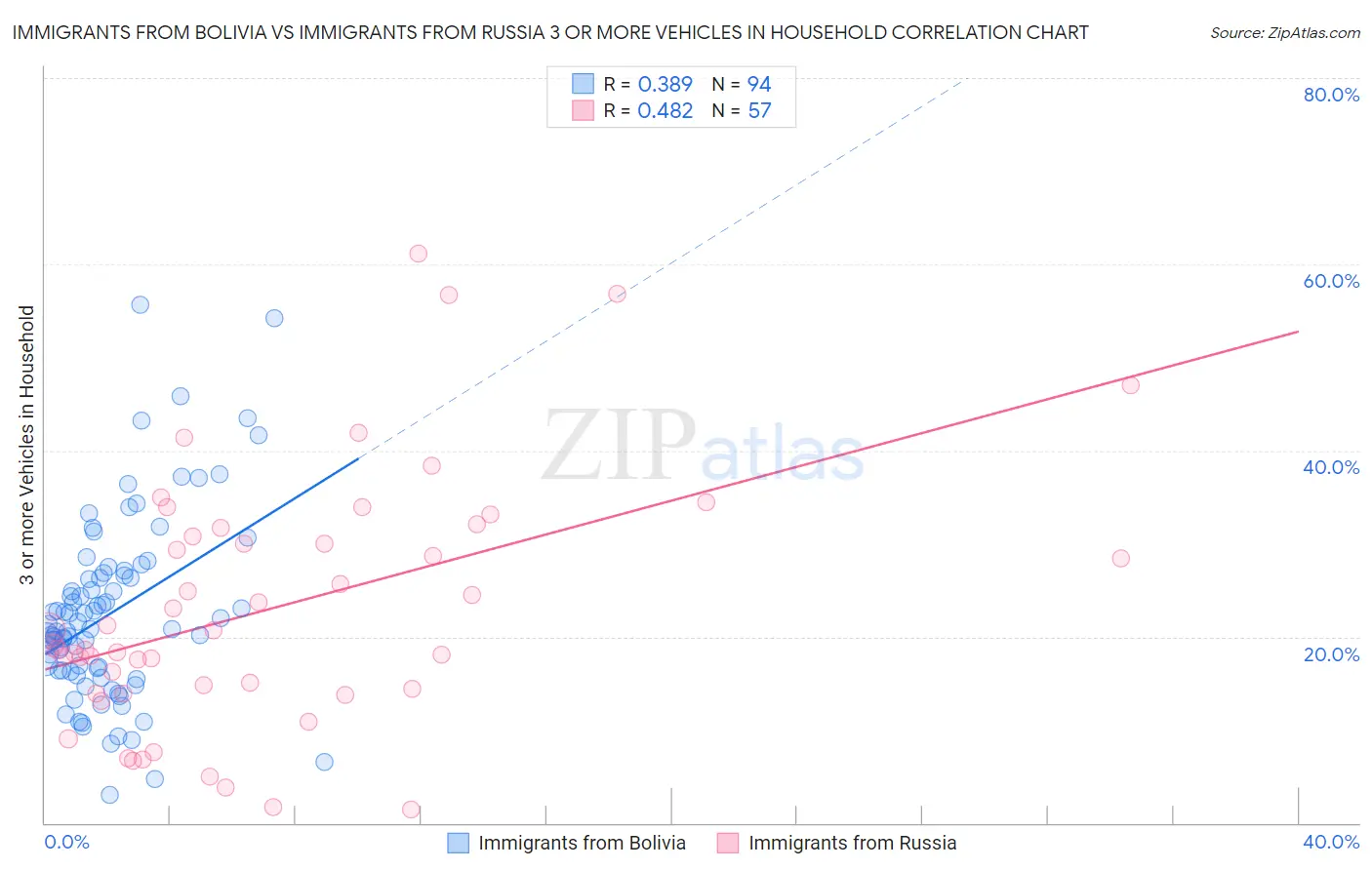 Immigrants from Bolivia vs Immigrants from Russia 3 or more Vehicles in Household