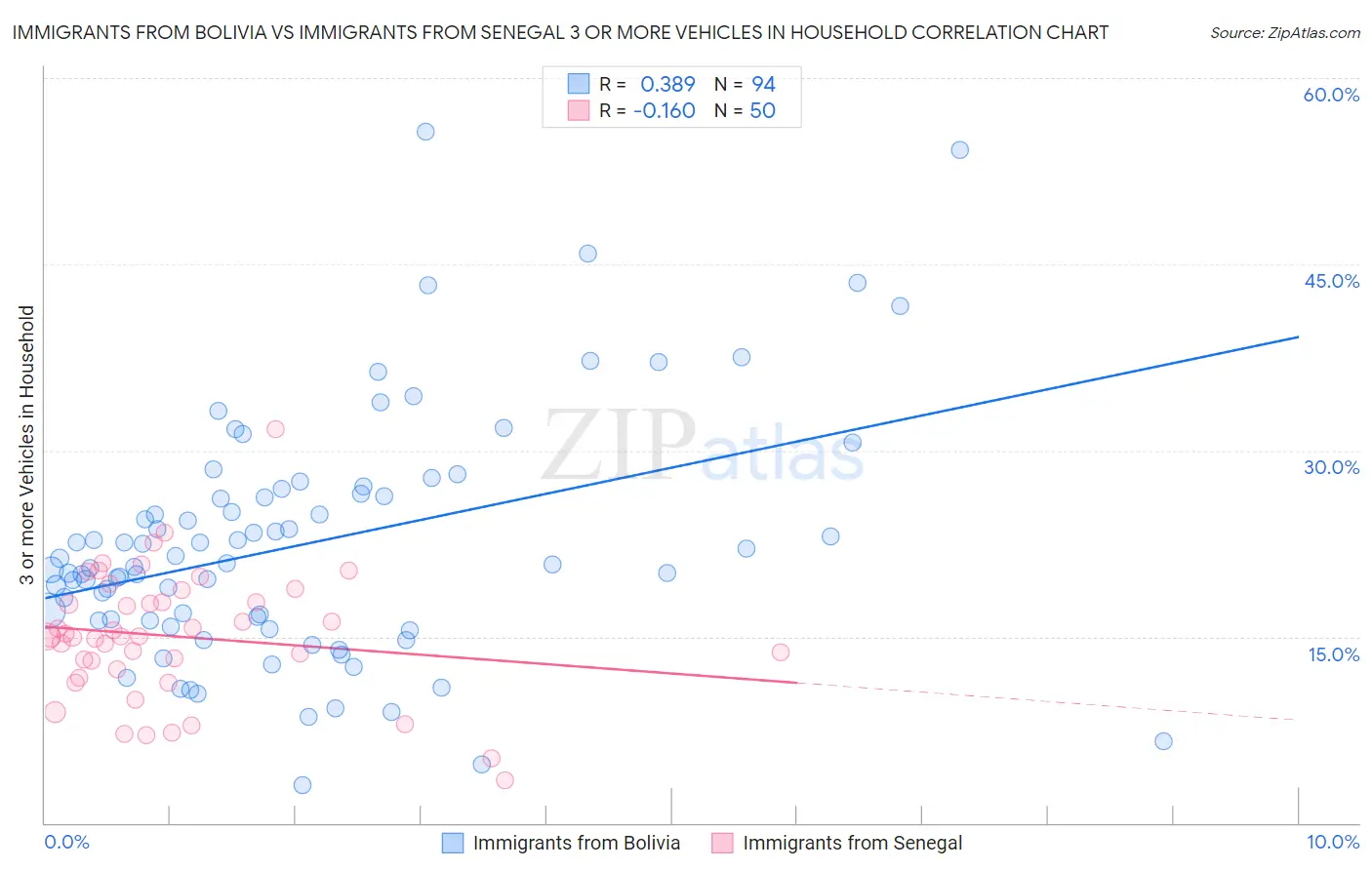 Immigrants from Bolivia vs Immigrants from Senegal 3 or more Vehicles in Household