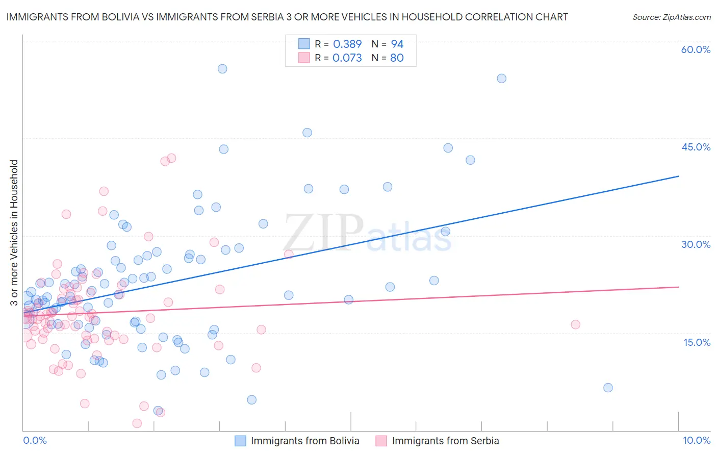 Immigrants from Bolivia vs Immigrants from Serbia 3 or more Vehicles in Household