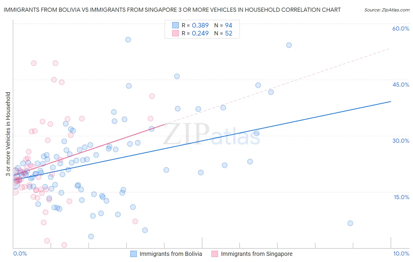 Immigrants from Bolivia vs Immigrants from Singapore 3 or more Vehicles in Household