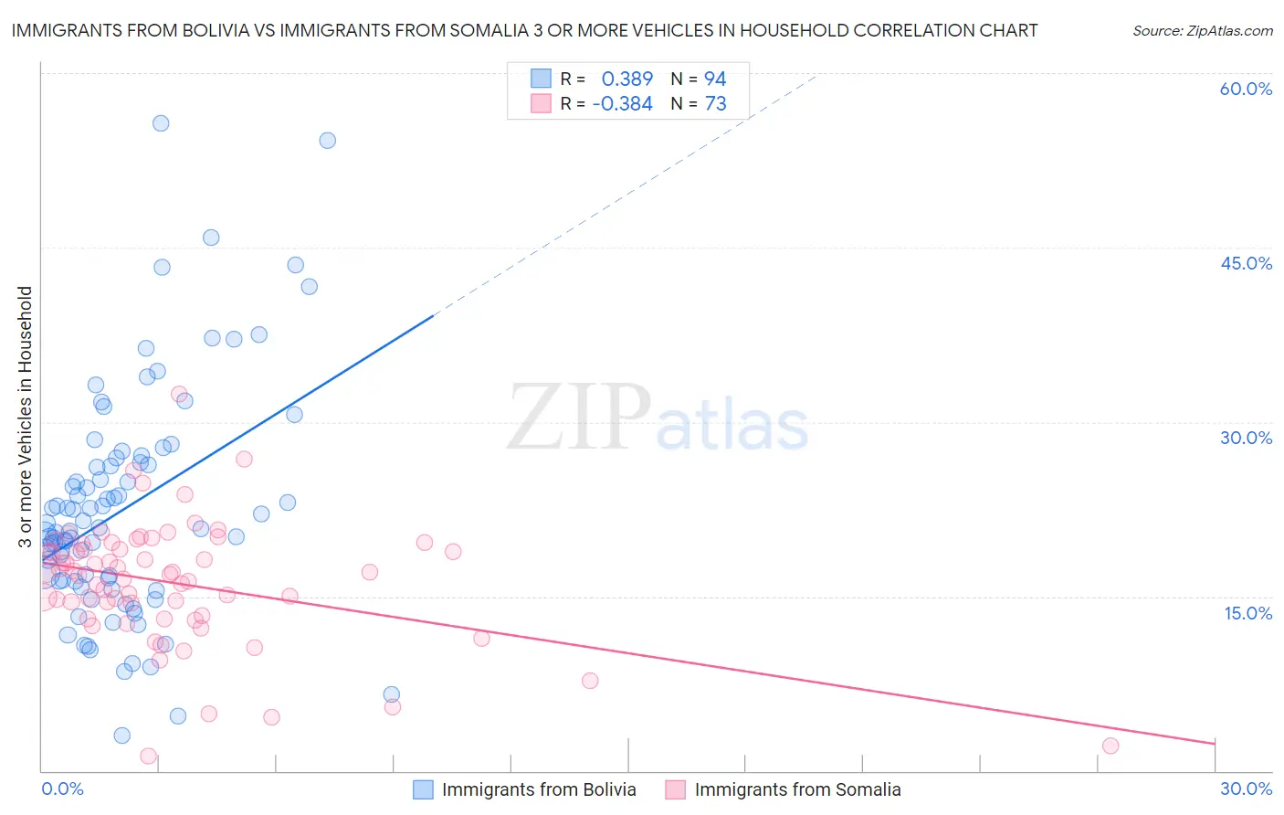 Immigrants from Bolivia vs Immigrants from Somalia 3 or more Vehicles in Household