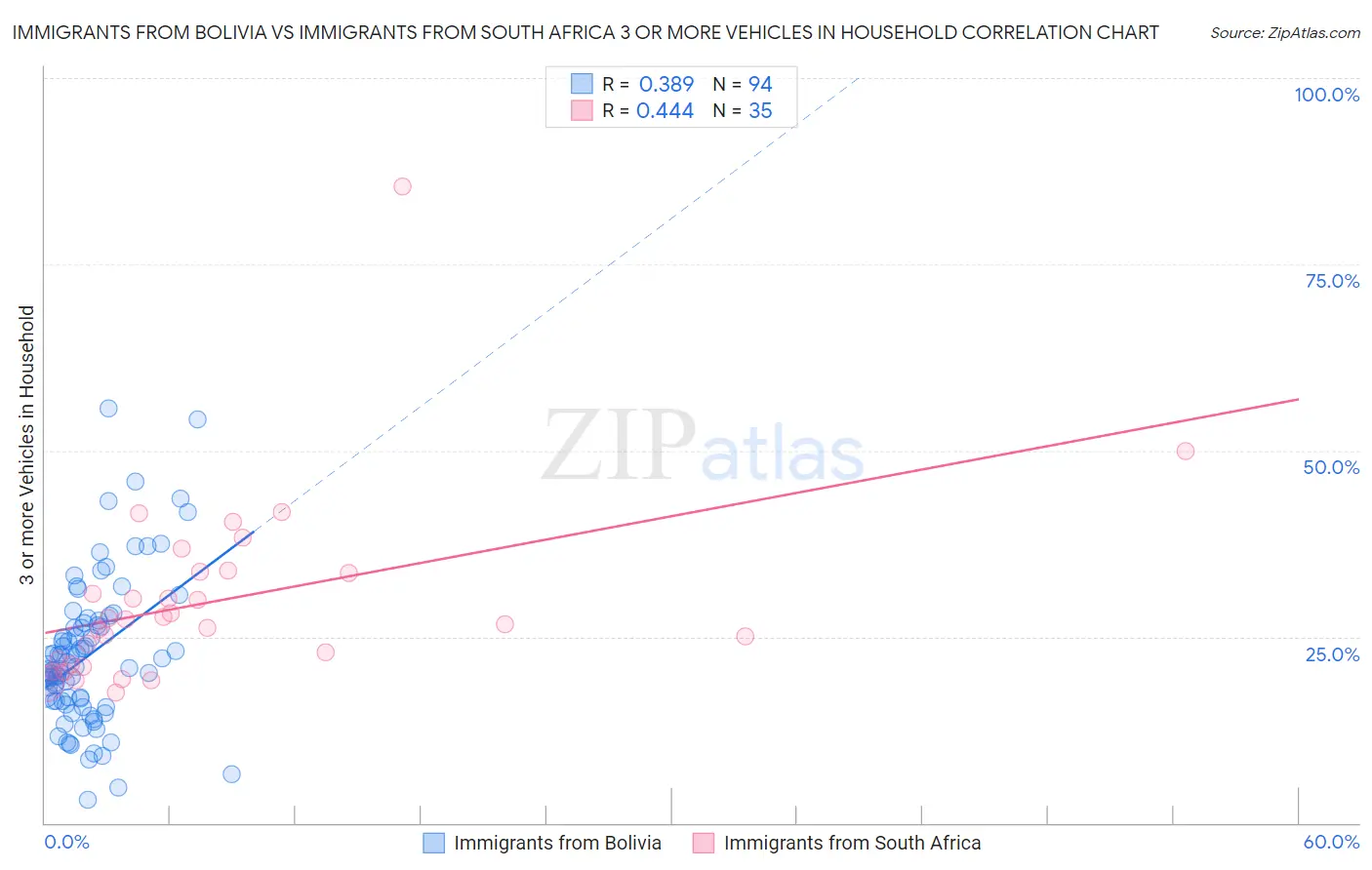 Immigrants from Bolivia vs Immigrants from South Africa 3 or more Vehicles in Household