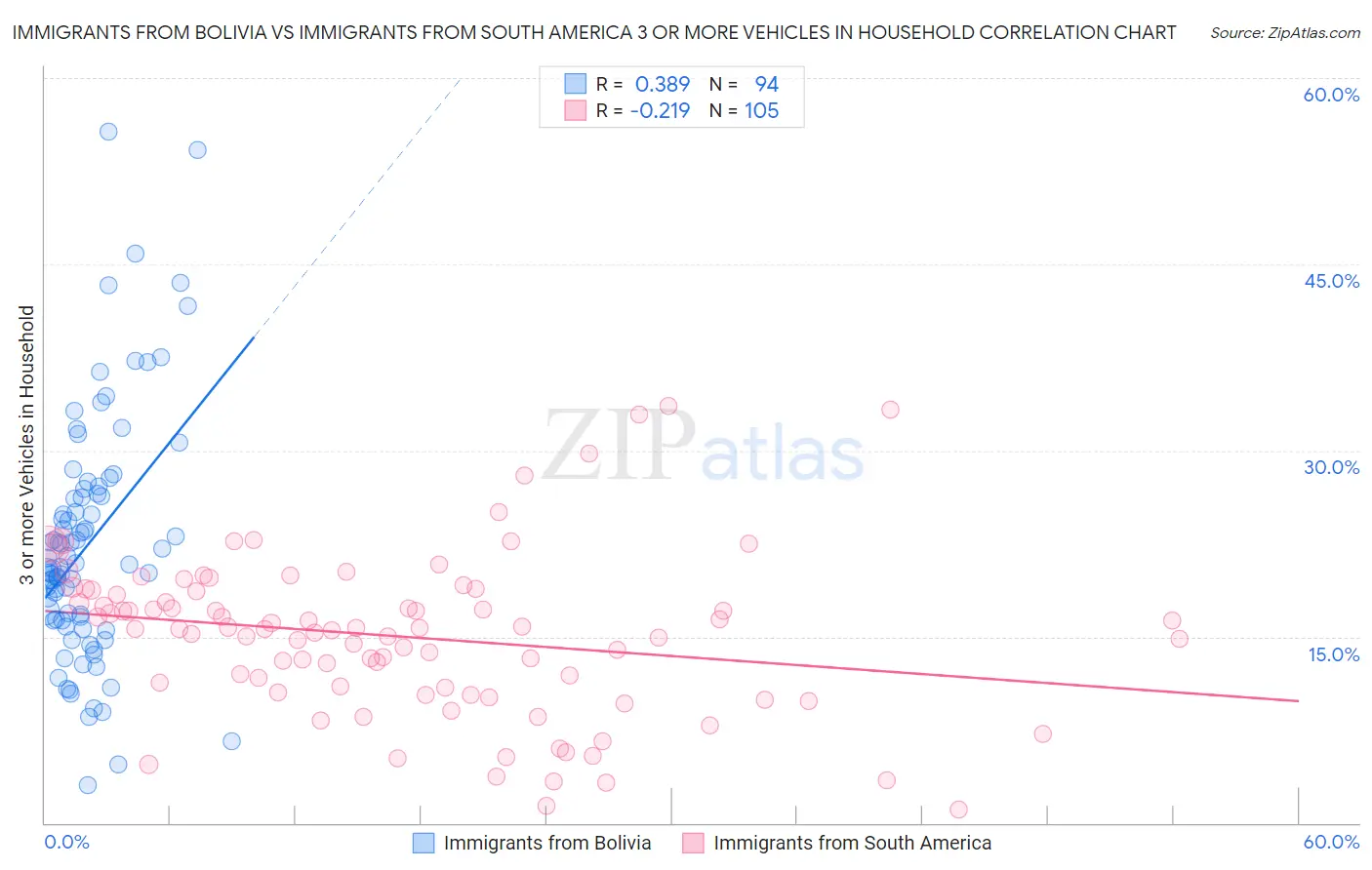 Immigrants from Bolivia vs Immigrants from South America 3 or more Vehicles in Household