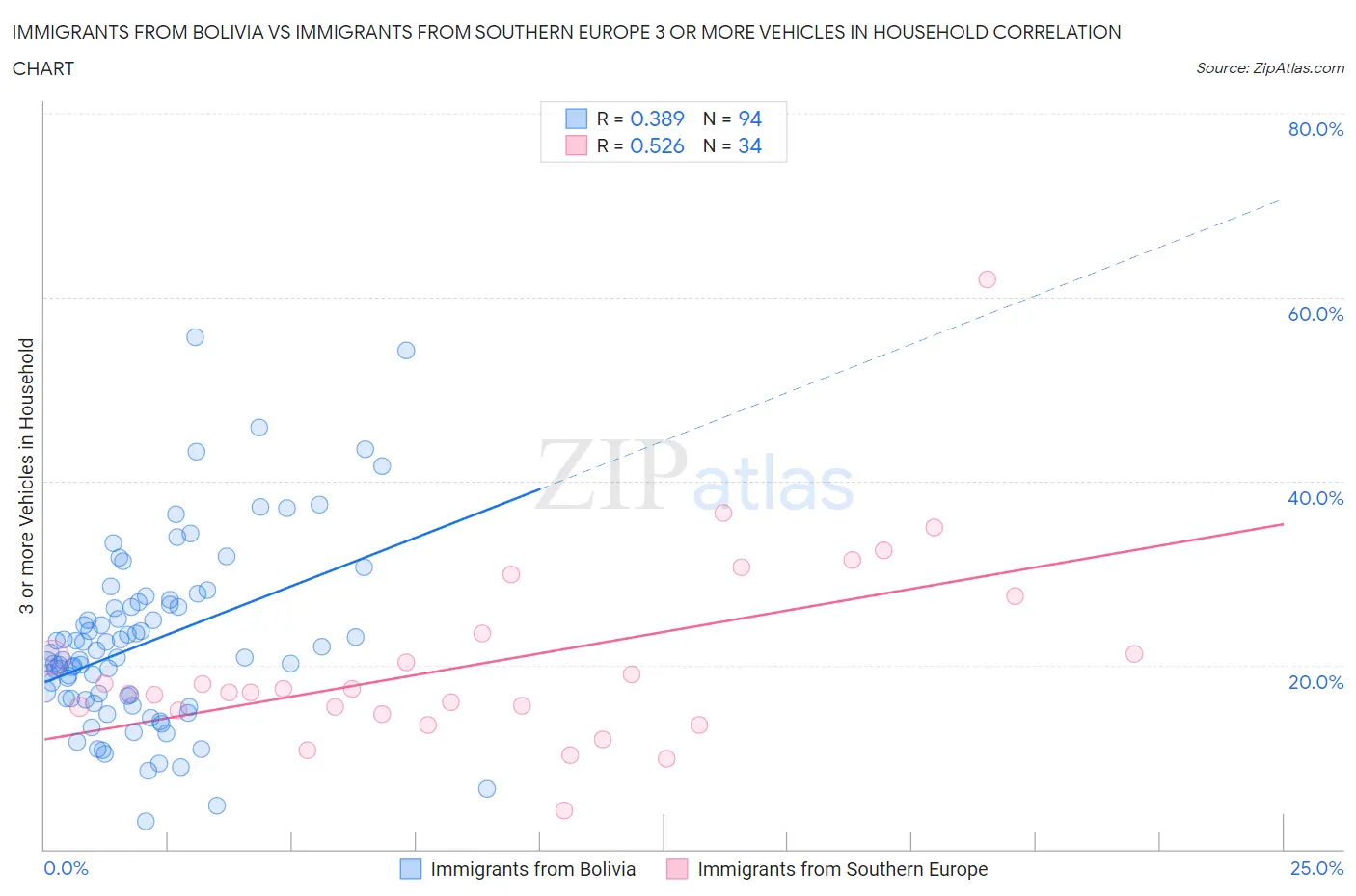 Immigrants from Bolivia vs Immigrants from Southern Europe 3 or more Vehicles in Household