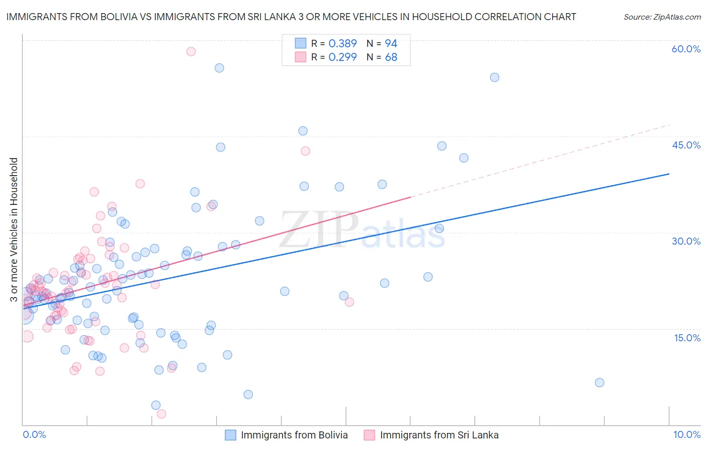 Immigrants from Bolivia vs Immigrants from Sri Lanka 3 or more Vehicles in Household