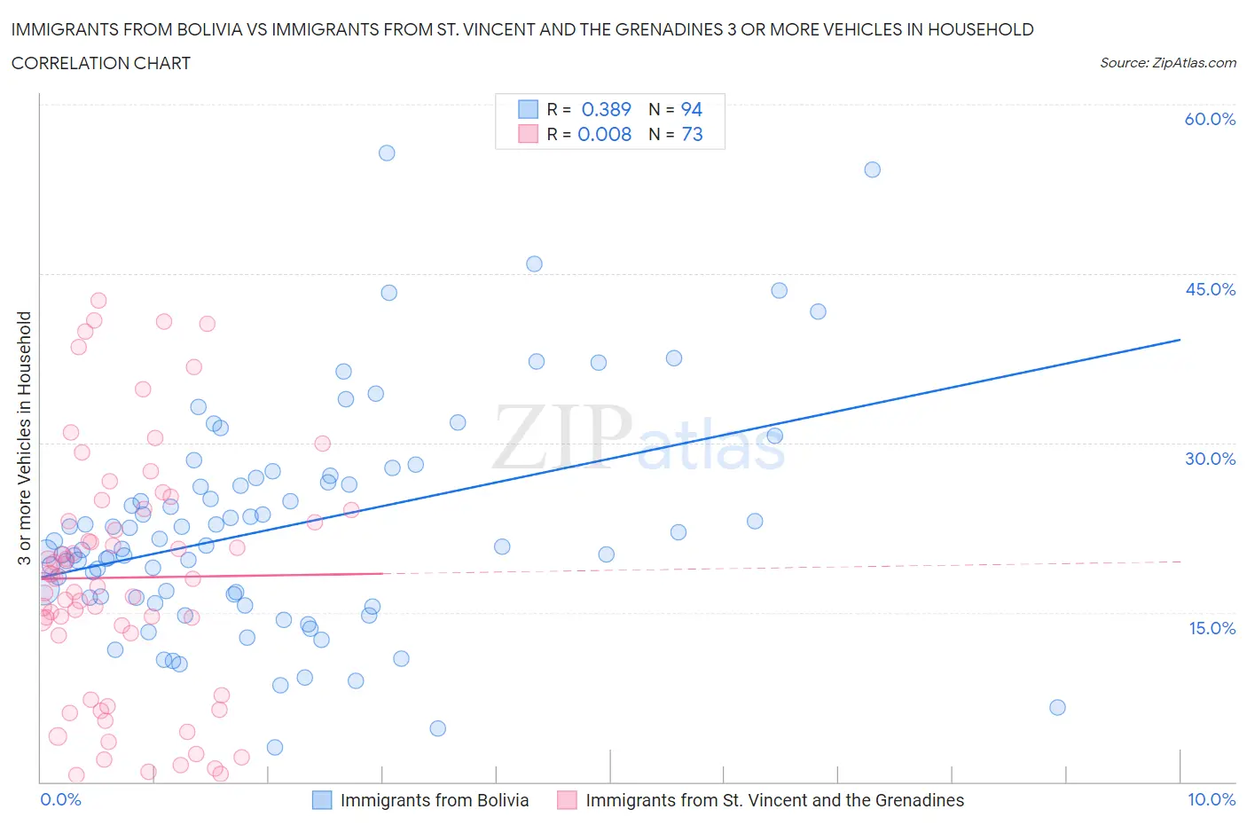 Immigrants from Bolivia vs Immigrants from St. Vincent and the Grenadines 3 or more Vehicles in Household