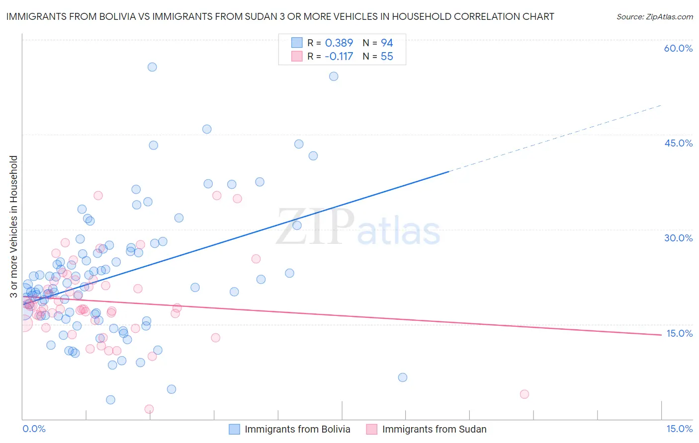 Immigrants from Bolivia vs Immigrants from Sudan 3 or more Vehicles in Household