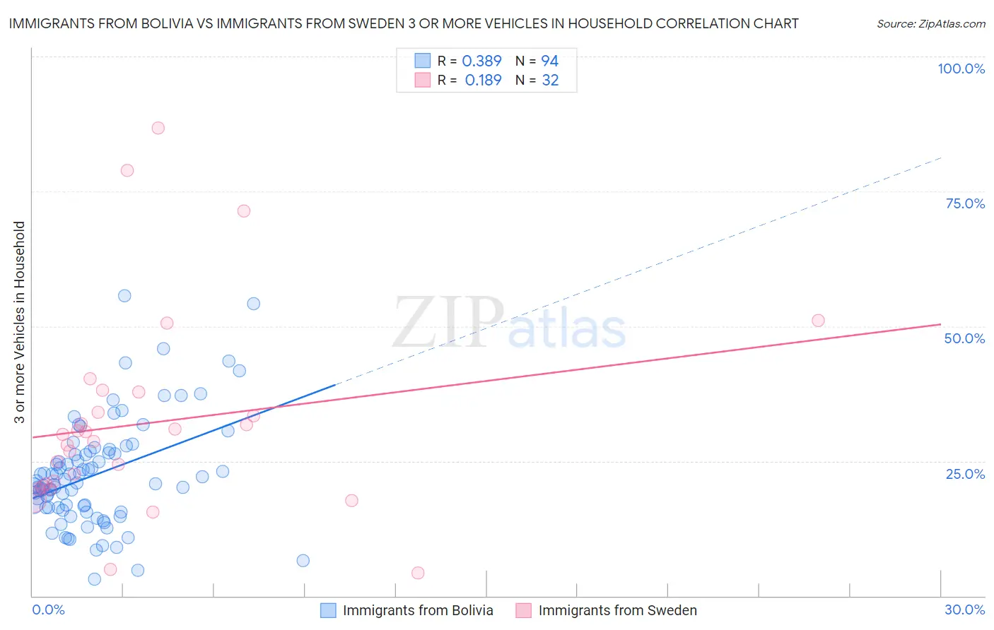 Immigrants from Bolivia vs Immigrants from Sweden 3 or more Vehicles in Household
