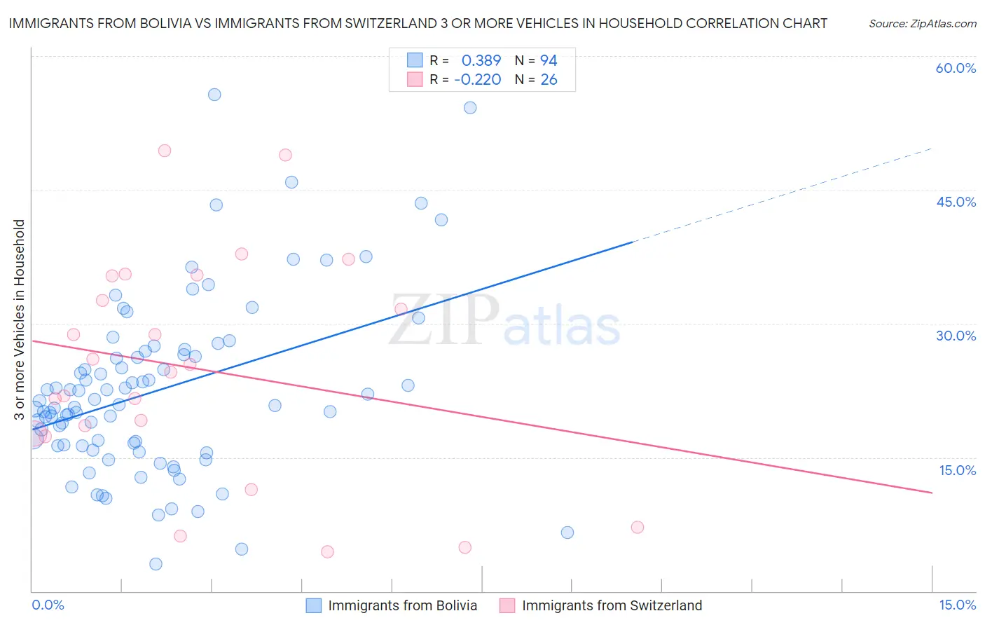 Immigrants from Bolivia vs Immigrants from Switzerland 3 or more Vehicles in Household