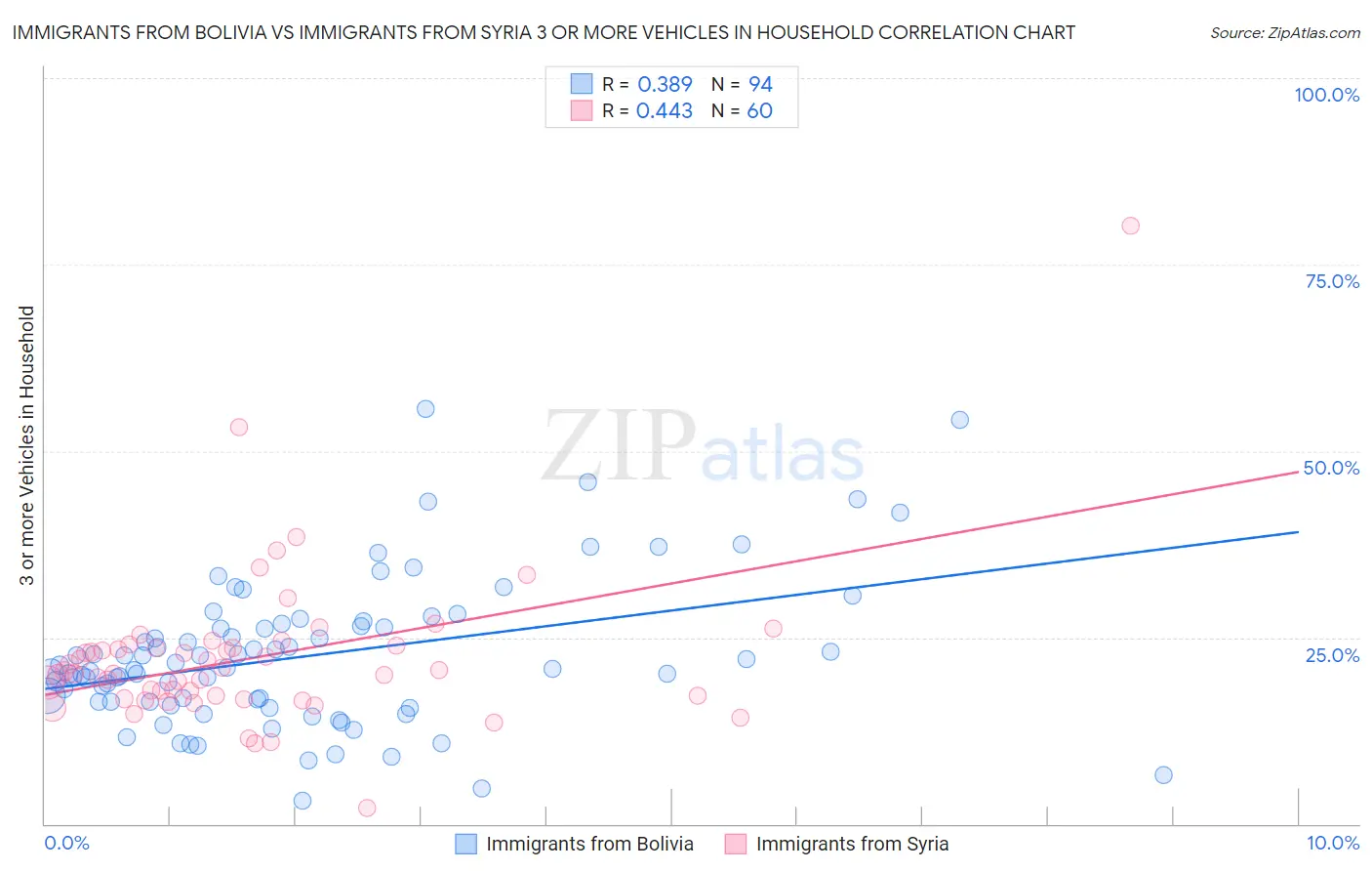 Immigrants from Bolivia vs Immigrants from Syria 3 or more Vehicles in Household