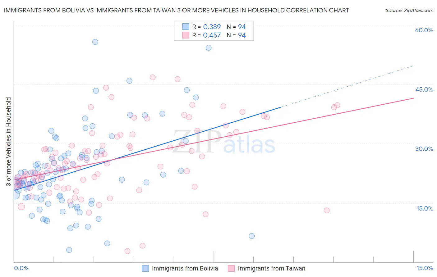 Immigrants from Bolivia vs Immigrants from Taiwan 3 or more Vehicles in Household