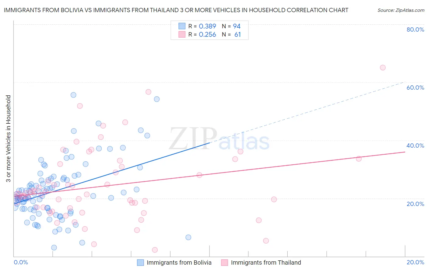 Immigrants from Bolivia vs Immigrants from Thailand 3 or more Vehicles in Household