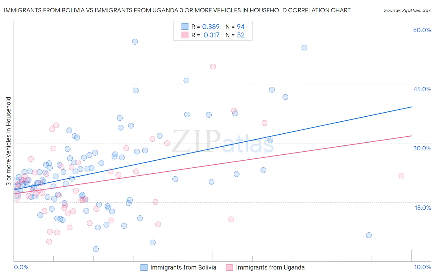Immigrants from Bolivia vs Immigrants from Uganda 3 or more Vehicles in Household