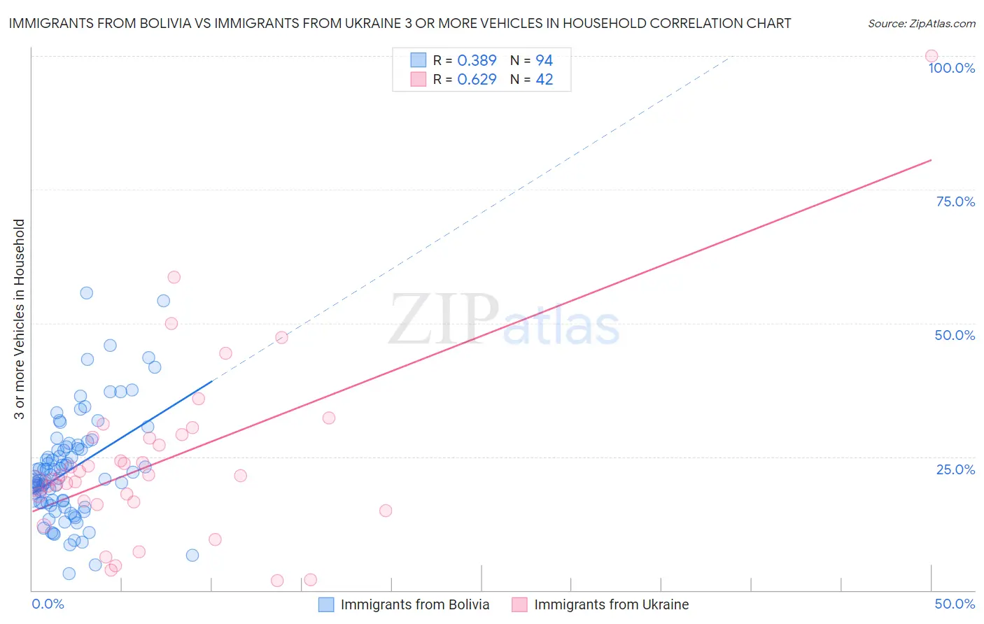 Immigrants from Bolivia vs Immigrants from Ukraine 3 or more Vehicles in Household