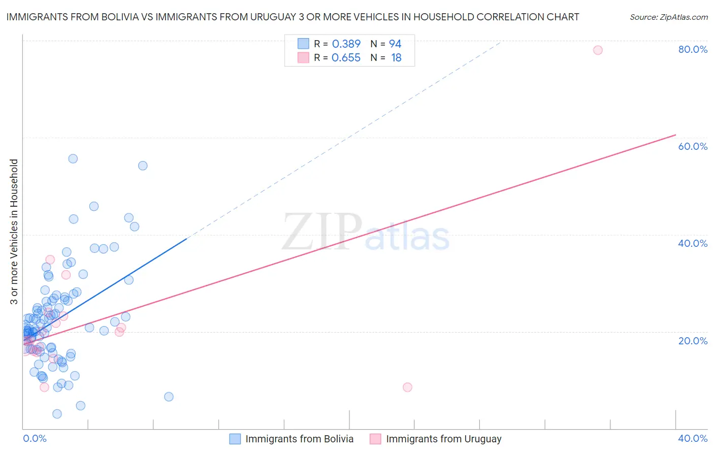 Immigrants from Bolivia vs Immigrants from Uruguay 3 or more Vehicles in Household
