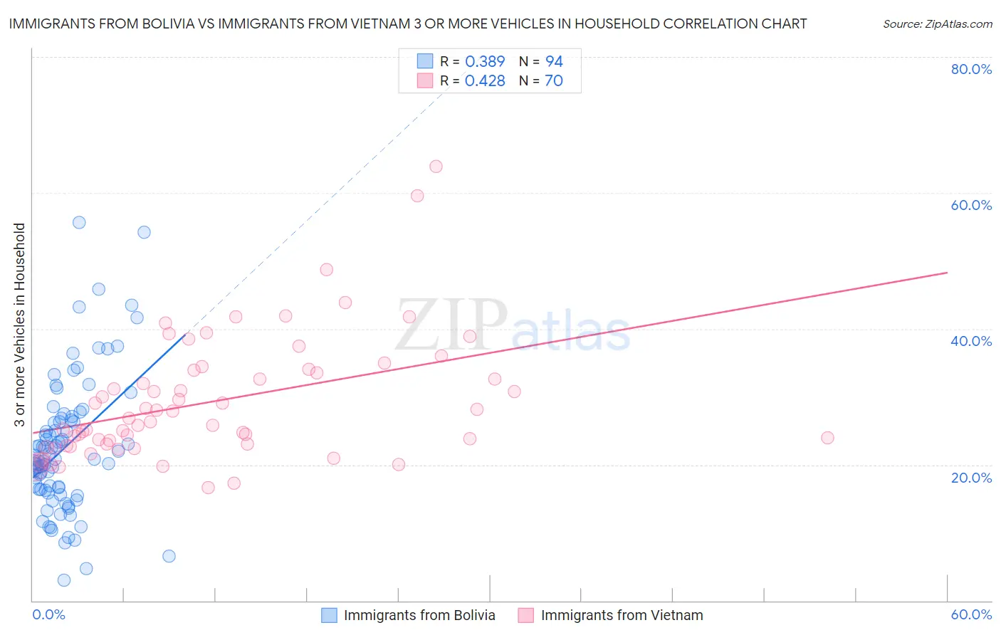 Immigrants from Bolivia vs Immigrants from Vietnam 3 or more Vehicles in Household