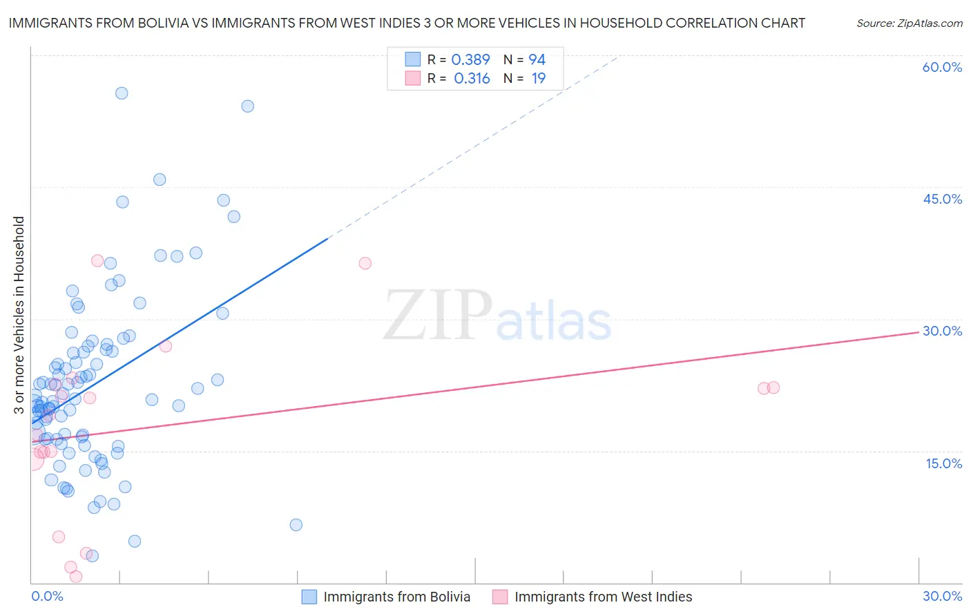 Immigrants from Bolivia vs Immigrants from West Indies 3 or more Vehicles in Household