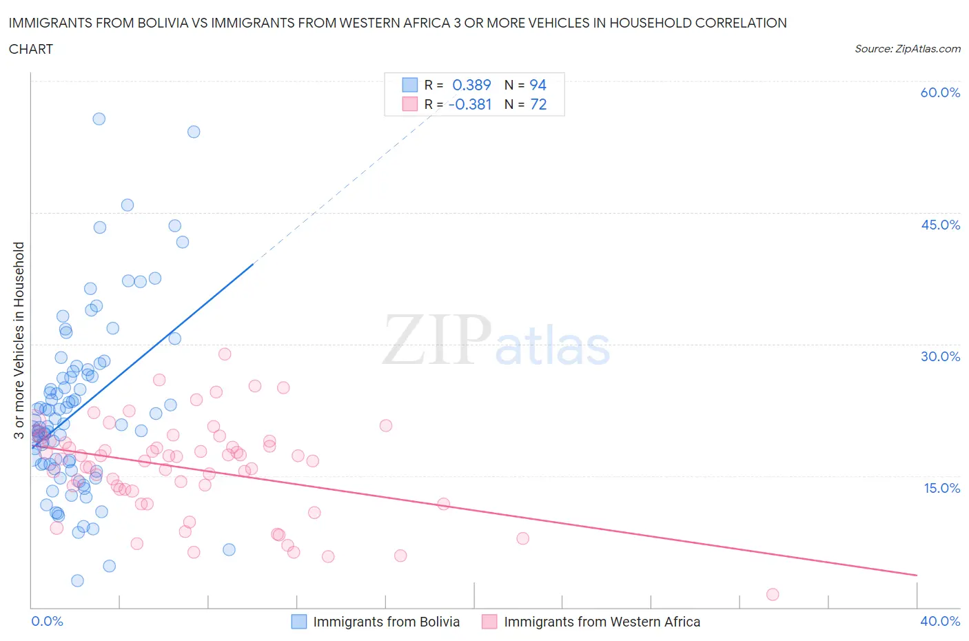 Immigrants from Bolivia vs Immigrants from Western Africa 3 or more Vehicles in Household