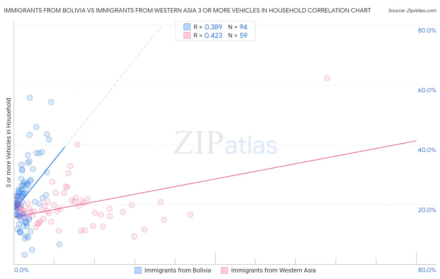 Immigrants from Bolivia vs Immigrants from Western Asia 3 or more Vehicles in Household
