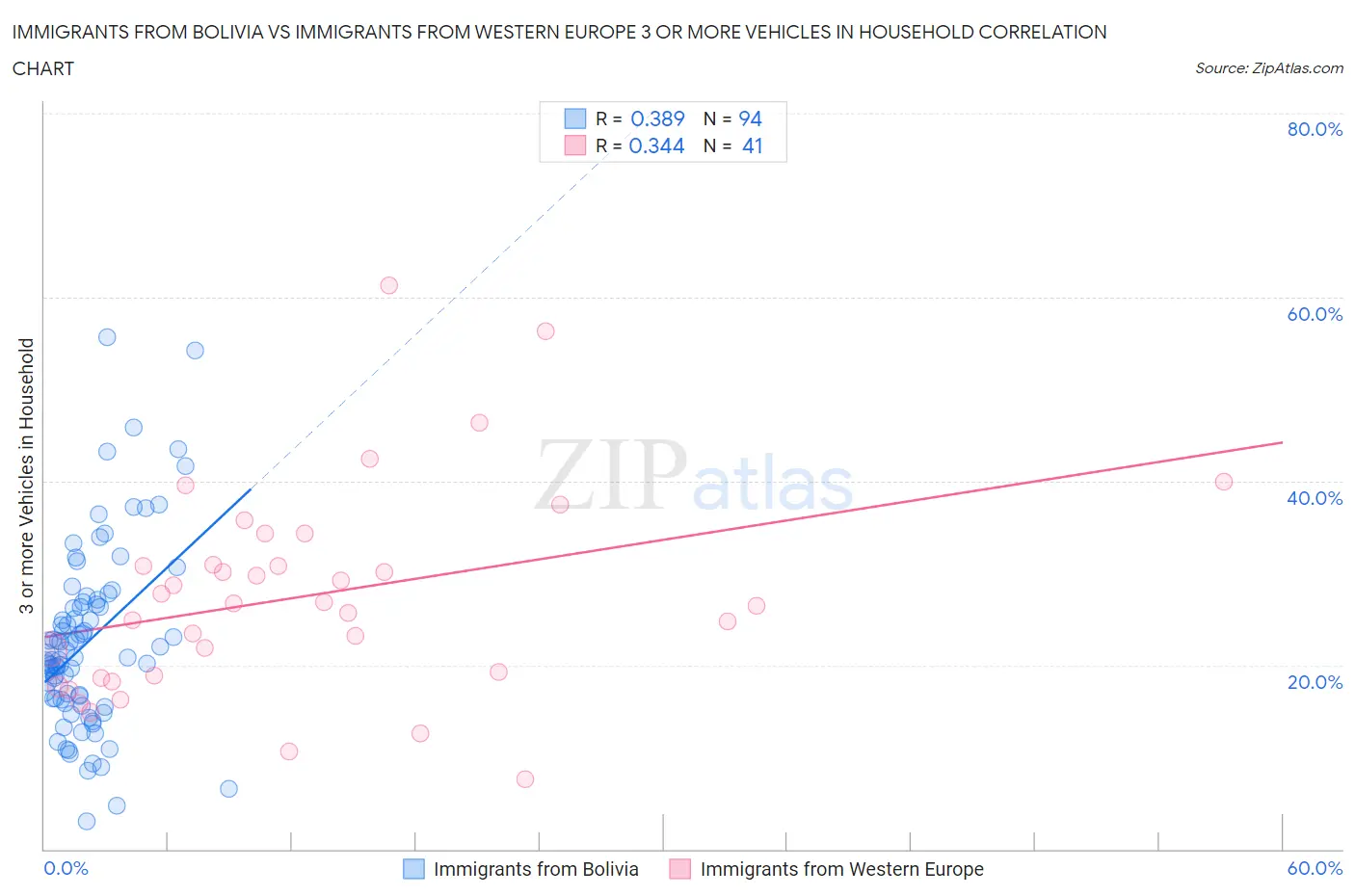 Immigrants from Bolivia vs Immigrants from Western Europe 3 or more Vehicles in Household