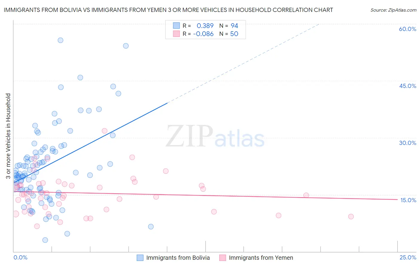 Immigrants from Bolivia vs Immigrants from Yemen 3 or more Vehicles in Household