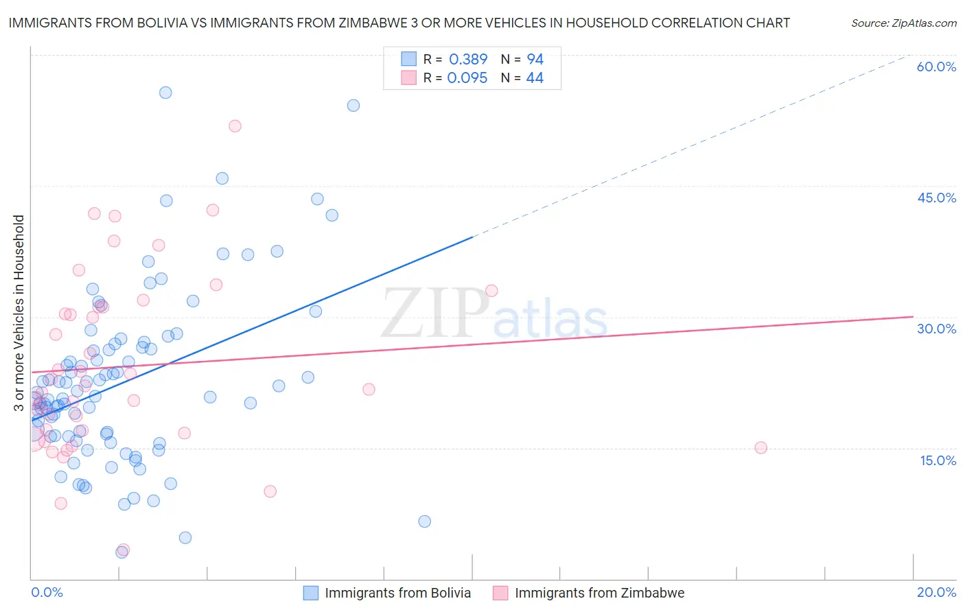 Immigrants from Bolivia vs Immigrants from Zimbabwe 3 or more Vehicles in Household