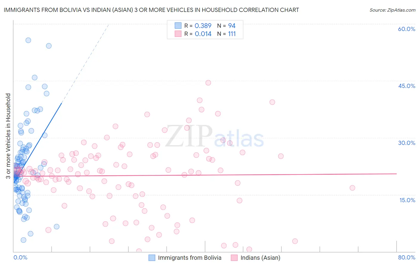 Immigrants from Bolivia vs Indian (Asian) 3 or more Vehicles in Household