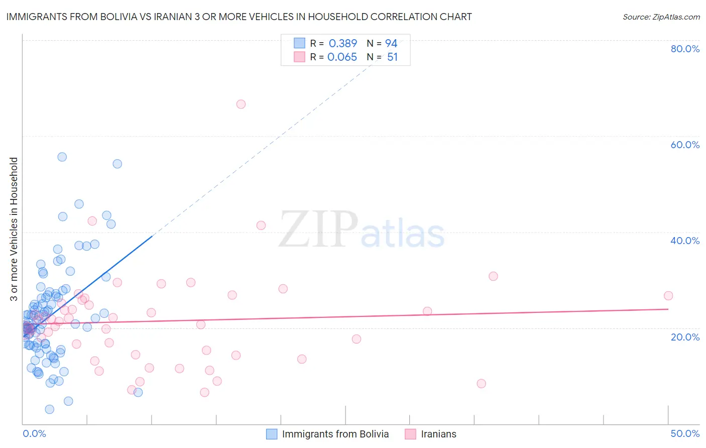 Immigrants from Bolivia vs Iranian 3 or more Vehicles in Household