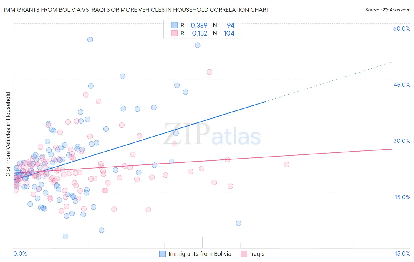 Immigrants from Bolivia vs Iraqi 3 or more Vehicles in Household