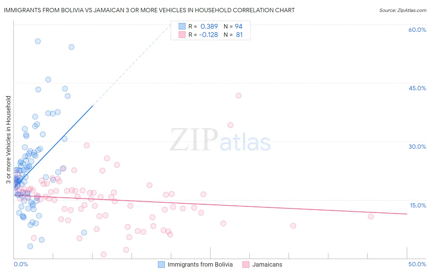 Immigrants from Bolivia vs Jamaican 3 or more Vehicles in Household