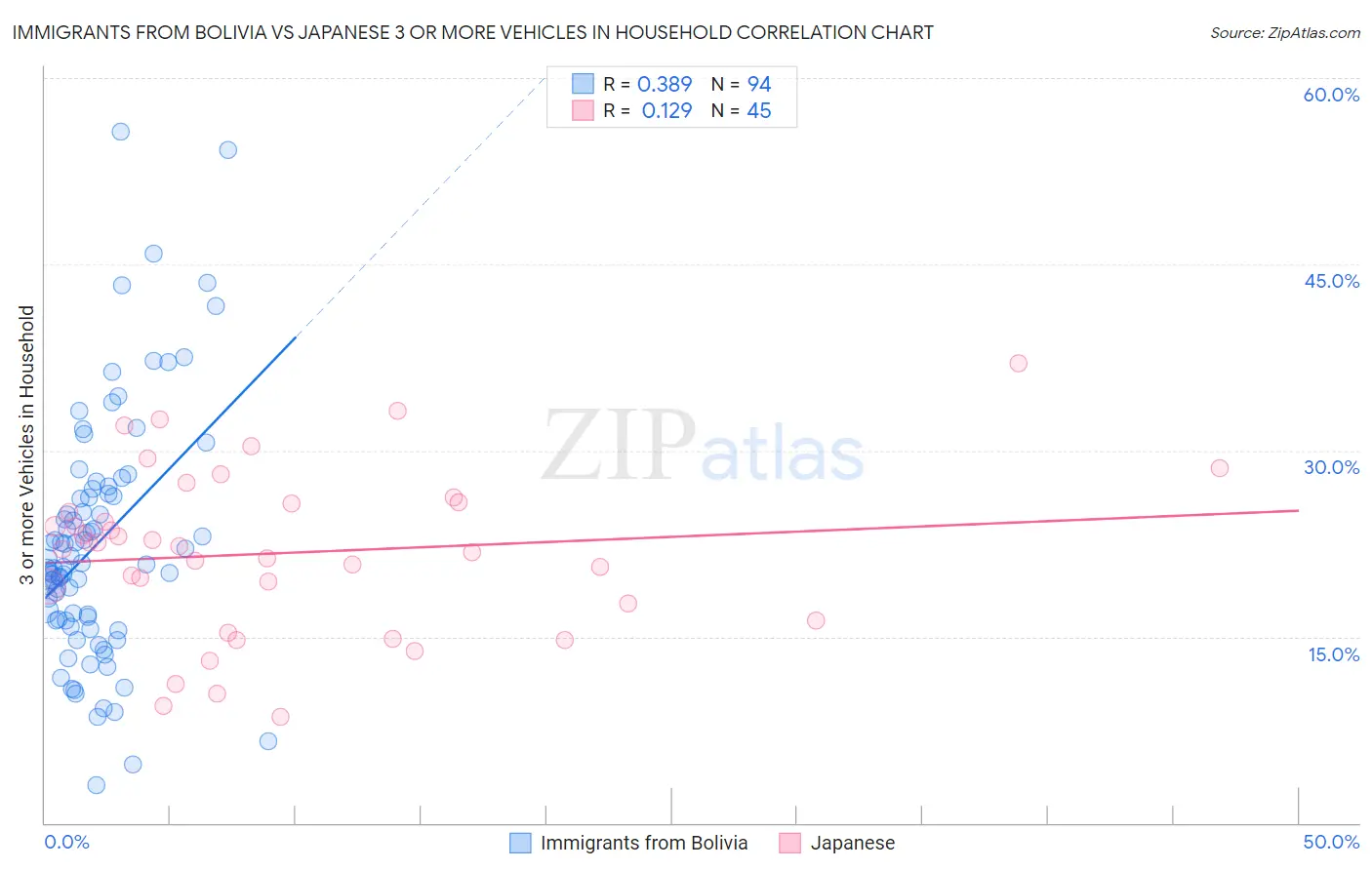 Immigrants from Bolivia vs Japanese 3 or more Vehicles in Household