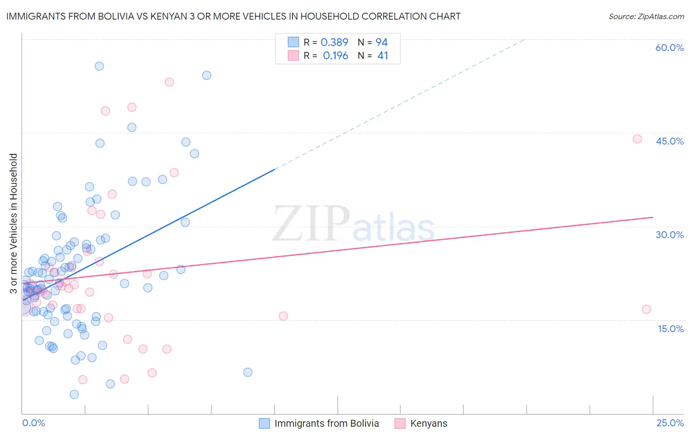 Immigrants from Bolivia vs Kenyan 3 or more Vehicles in Household