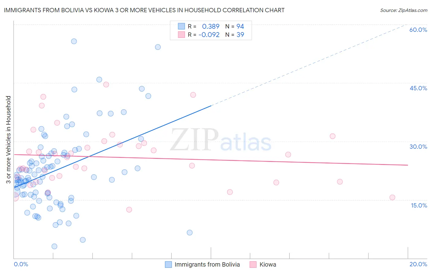 Immigrants from Bolivia vs Kiowa 3 or more Vehicles in Household