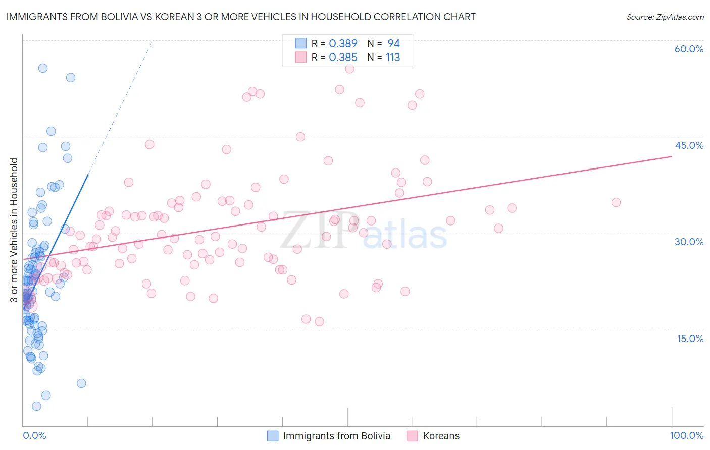 Immigrants from Bolivia vs Korean 3 or more Vehicles in Household